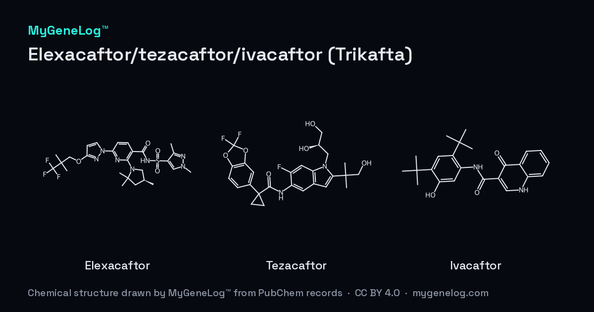 Chemical structure of Elexacaftor/tezacaftor/ivacaftor (Trikafta): elexacaftor, tezacaftor, ivacaftor, drawn by MyGeneLog™ from PubChem records