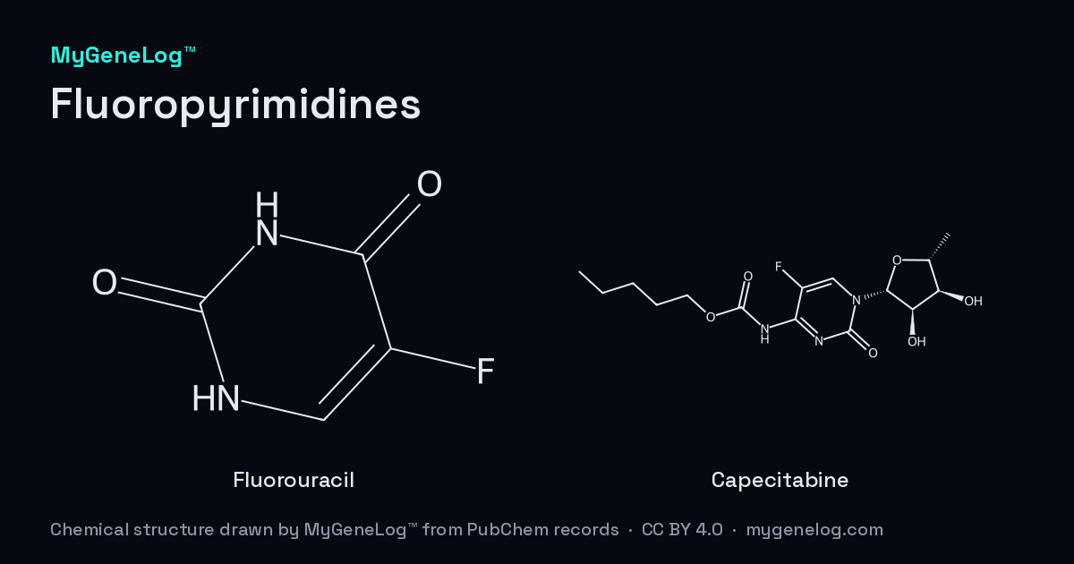 플루오로피리미딘의 화학 구조: fluorouracil, capecitabine. MyGeneLog™가 PubChem 기록으로 그린 그림