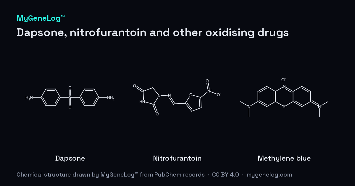 답손·니트로푸란토인 등 산화성 약물의 화학 구조: dapsone, nitrofurantoin, methylene blue. MyGeneLog™가 PubChem 기록으로 그린 그림
