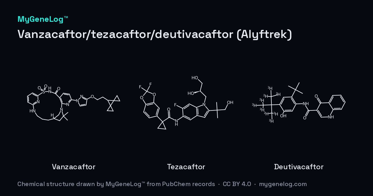 Chemical structure of Vanzacaftor/tezacaftor/deutivacaftor (Alyftrek): vanzacaftor, tezacaftor, deutivacaftor, drawn by MyGeneLog™ from PubChem records