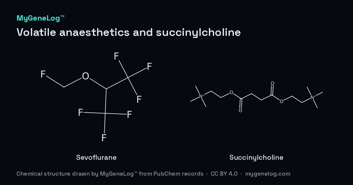 Chemical structure of Volatile anaesthetics and succinylcholine: sevoflurane, succinylcholine, drawn by MyGeneLog™ from PubChem records
